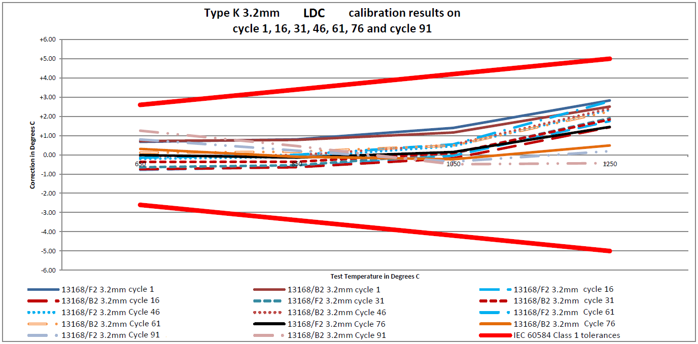 3 Factors Affecting Thermocouple Calibration, Advances to Solve Drift